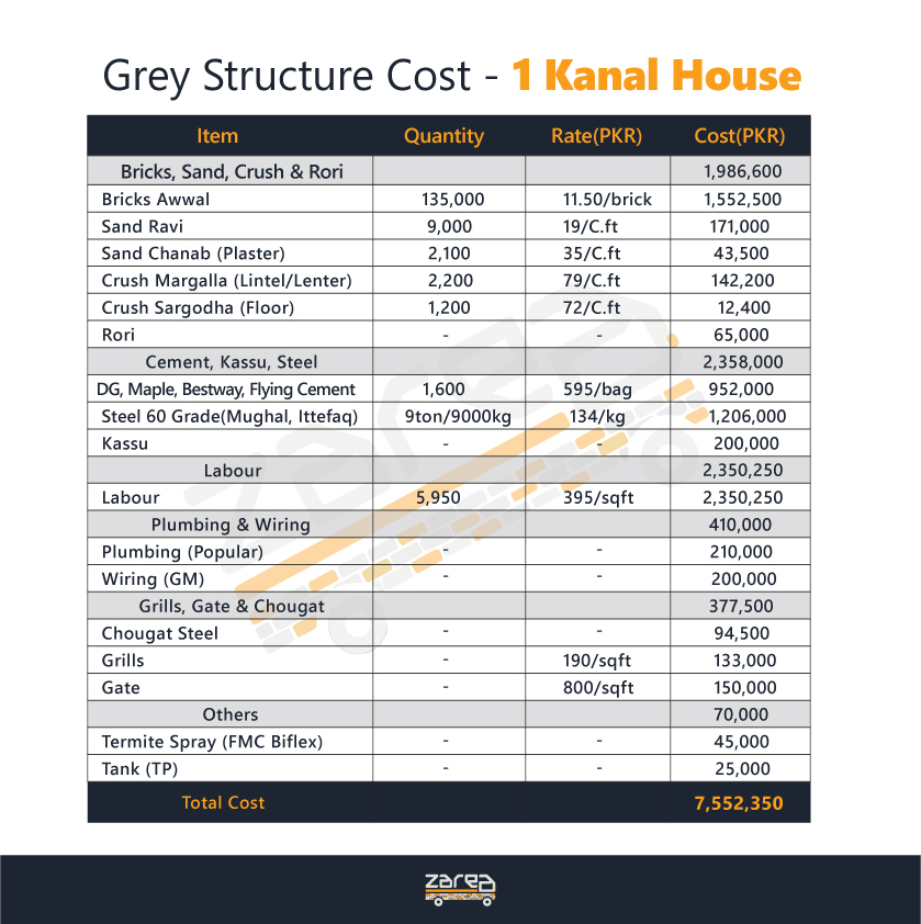 Construction cost of 1 Kanal House in Pakistan