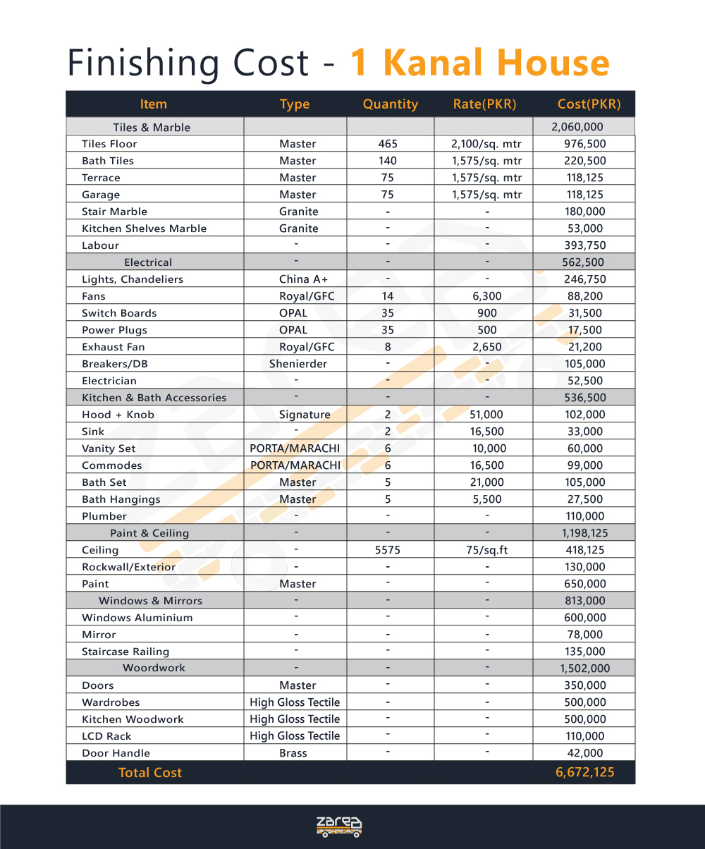 Finishing cost of 1 Kanal House 
